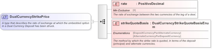 XSD Diagram of DualCurrencyStrikePrice in schema fpml-fx-5-9_xsd (Financial products Markup Language (FpML®) - Confirmation)