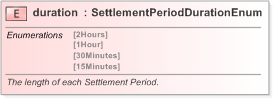XSD Diagram of duration in schema fpml-com-5-9_xsd (Financial products Markup Language (FpML®) - Confirmation)
