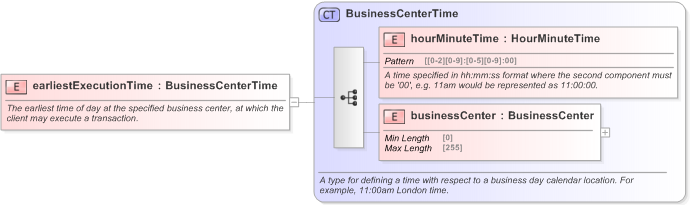 XSD Diagram of earliestExecutionTime in schema fpml-fx-5-9_xsd (Financial products Markup Language (FpML®) - Confirmation)