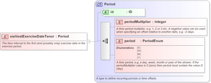 XSD Diagram of earliestExerciseDateTenor in schema fpml-ird-5-9_xsd (Financial products Markup Language (FpML®) - Confirmation)