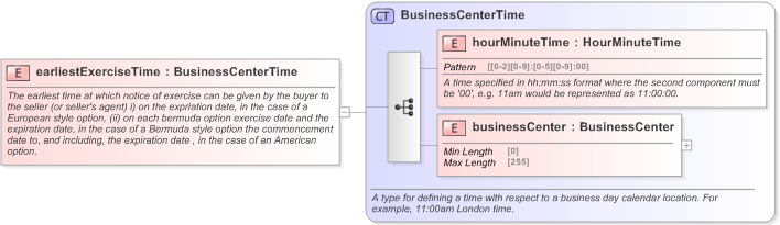 XSD Diagram of earliestExerciseTime in schema fpml-shared-5-9_xsd (Financial products Markup Language (FpML®) - Confirmation)