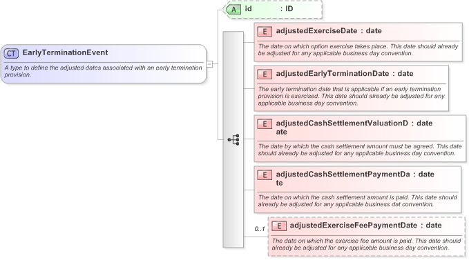 XSD Diagram of EarlyTerminationEvent in schema fpml-ird-5-9_xsd (Financial products Markup Language (FpML®) - Confirmation)