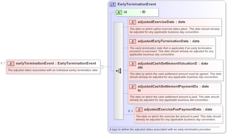 XSD Diagram of earlyTerminationEvent in schema fpml-ird-5-9_xsd (Financial products Markup Language (FpML®) - Confirmation)