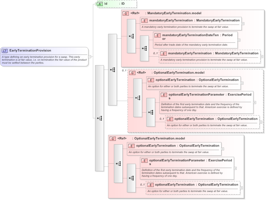 XSD Diagram of EarlyTerminationProvision in schema fpml-ird-5-9_xsd (Financial products Markup Language (FpML®) - Confirmation)