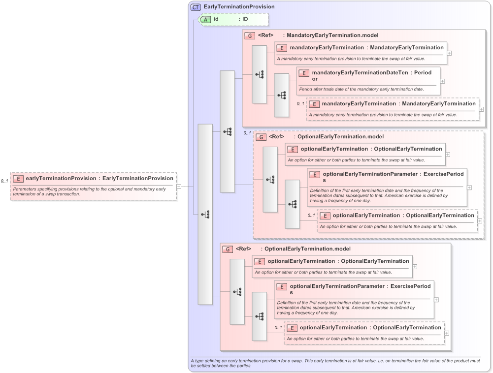 XSD Diagram of earlyTerminationProvision in schema fpml-ird-5-9_xsd (Financial products Markup Language (FpML®) - Confirmation)