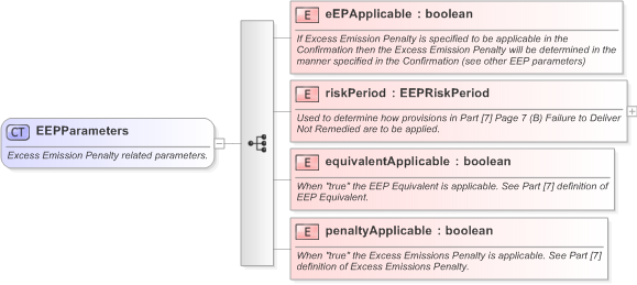 XSD Diagram of EEPParameters in schema fpml-com-5-9_xsd (Financial products Markup Language (FpML®) - Confirmation)