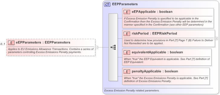 XSD Diagram of eEPParameters in schema fpml-com-5-9_xsd (Financial products Markup Language (FpML®) - Confirmation)