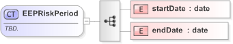 XSD Diagram of EEPRiskPeriod in schema fpml-com-5-9_xsd (Financial products Markup Language (FpML®) - Confirmation)