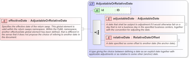 XSD Diagram of effectiveDate in schema fpml-eq-shared-5-9_xsd (Financial products Markup Language (FpML®) - Confirmation)