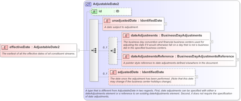 XSD Diagram of effectiveDate in schema fpml-generic-5-9_xsd (Financial products Markup Language (FpML®) - Confirmation)