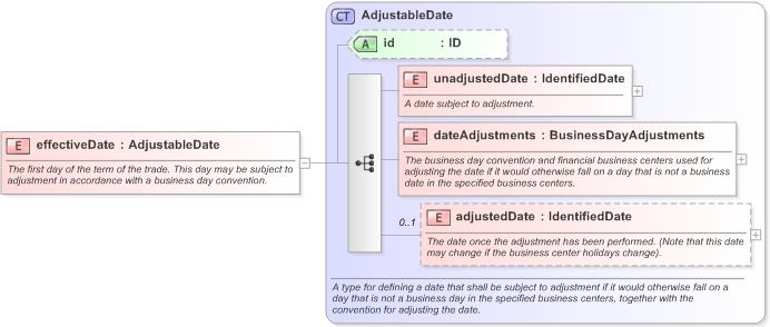 XSD Diagram of effectiveDate in schema fpml-ird-5-9_xsd (Financial products Markup Language (FpML®) - Confirmation)