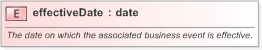 XSD Diagram of effectiveDate in schema fpml-loan-5-9_xsd (Financial products Markup Language (FpML®) - Confirmation)