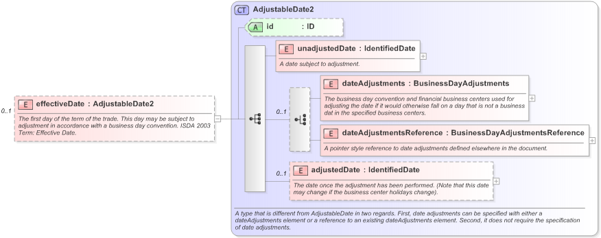 XSD Diagram of effectiveDate in schema fpml-cd-5-9_xsd (Financial products Markup Language (FpML®) - Confirmation)