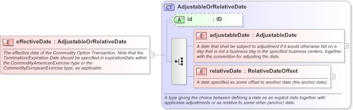 XSD Diagram of effectiveDate in schema fpml-com-5-9_xsd (Financial products Markup Language (FpML®) - Confirmation)