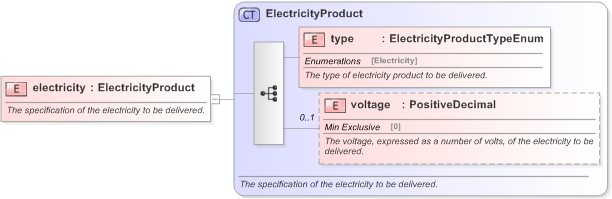 XSD Diagram of electricity in schema fpml-com-5-9_xsd (Financial products Markup Language (FpML®) - Confirmation)
