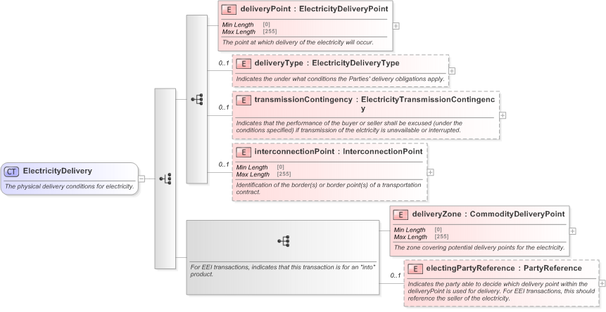 XSD Diagram of ElectricityDelivery in schema fpml-com-5-9_xsd (Financial products Markup Language (FpML®) - Confirmation)