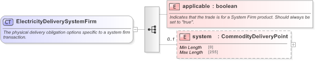 XSD Diagram of ElectricityDeliverySystemFirm in schema fpml-com-5-9_xsd (Financial products Markup Language (FpML®) - Confirmation)