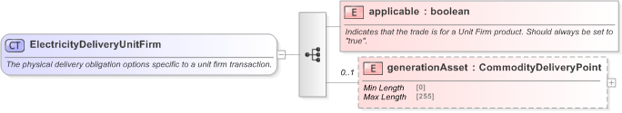 XSD Diagram of ElectricityDeliveryUnitFirm in schema fpml-com-5-9_xsd (Financial products Markup Language (FpML®) - Confirmation)