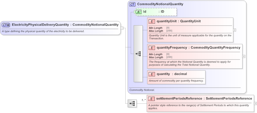 XSD Diagram of ElectricityPhysicalDeliveryQuantity in schema fpml-com-5-9_xsd (Financial products Markup Language (FpML®) - Confirmation)