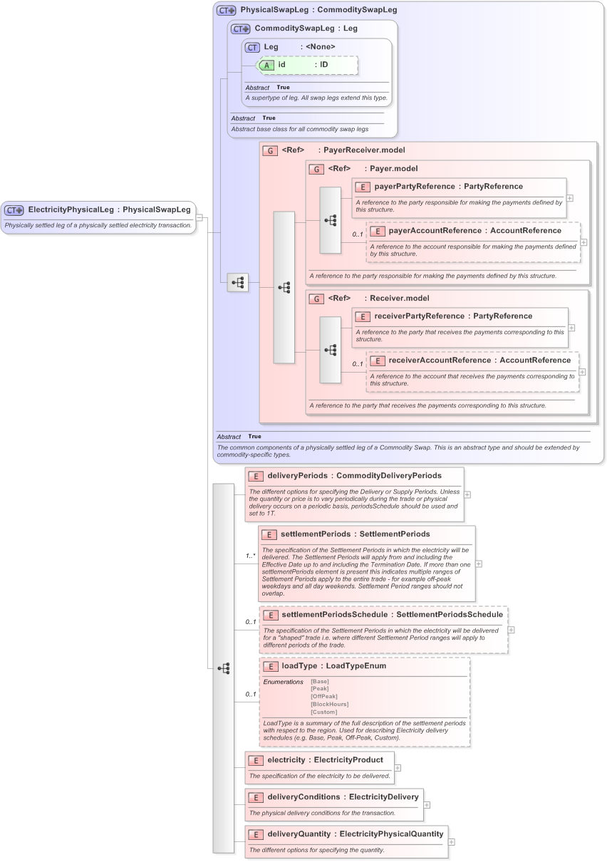 XSD Diagram of ElectricityPhysicalLeg in schema fpml-com-5-9_xsd (Financial products Markup Language (FpML®) - Confirmation)