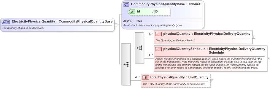 XSD Diagram of ElectricityPhysicalQuantity in schema fpml-com-5-9_xsd (Financial products Markup Language (FpML®) - Confirmation)
