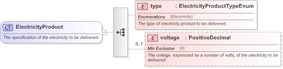 XSD Diagram of ElectricityProduct in schema fpml-com-5-9_xsd (Financial products Markup Language (FpML®) - Confirmation)
