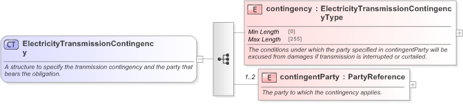 XSD Diagram of ElectricityTransmissionContingency in schema fpml-com-5-9_xsd (Financial products Markup Language (FpML®) - Confirmation)