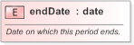 XSD Diagram of endDate in schema fpml-shared-5-9_xsd (Financial products Markup Language (FpML®) - Confirmation)