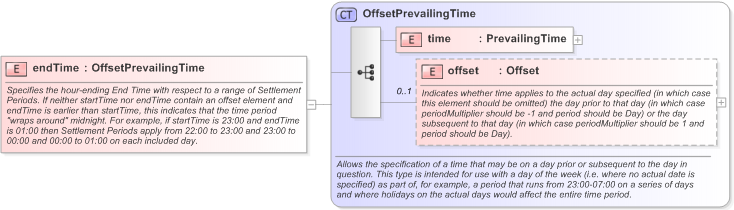 XSD Diagram of endTime in schema fpml-com-5-9_xsd (Financial products Markup Language (FpML®) - Confirmation)