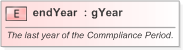 XSD Diagram of endYear in schema fpml-com-5-9_xsd (Financial products Markup Language (FpML®) - Confirmation)