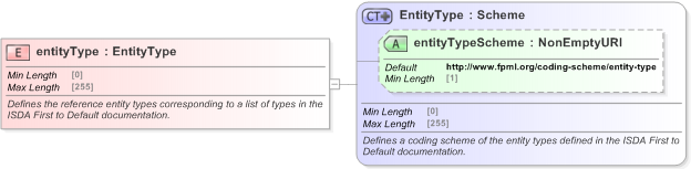 XSD Diagram of entityType in schema fpml-cd-5-9_xsd (Financial products Markup Language (FpML®) - Confirmation)