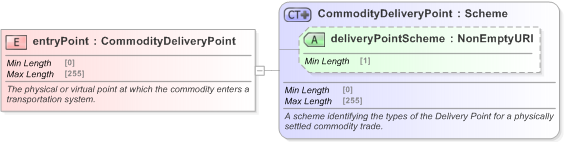 XSD Diagram of entryPoint in schema fpml-com-5-9_xsd (Financial products Markup Language (FpML®) - Confirmation)