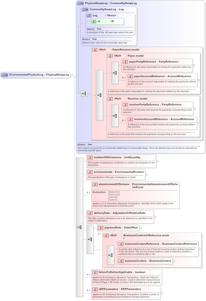 XSD Diagram of EnvironmentalPhysicalLeg in schema fpml-com-5-9_xsd (Financial products Markup Language (FpML®) - Confirmation)