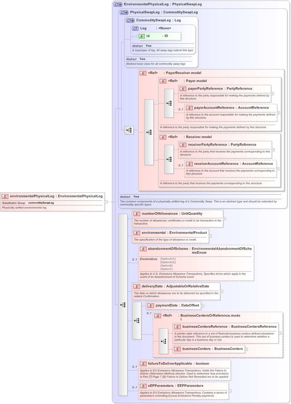 XSD Diagram of environmentalPhysicalLeg in schema fpml-com-5-9_xsd (Financial products Markup Language (FpML®) - Confirmation)