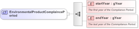 XSD Diagram of EnvironmentalProductComplaincePeriod in schema fpml-com-5-9_xsd (Financial products Markup Language (FpML®) - Confirmation)