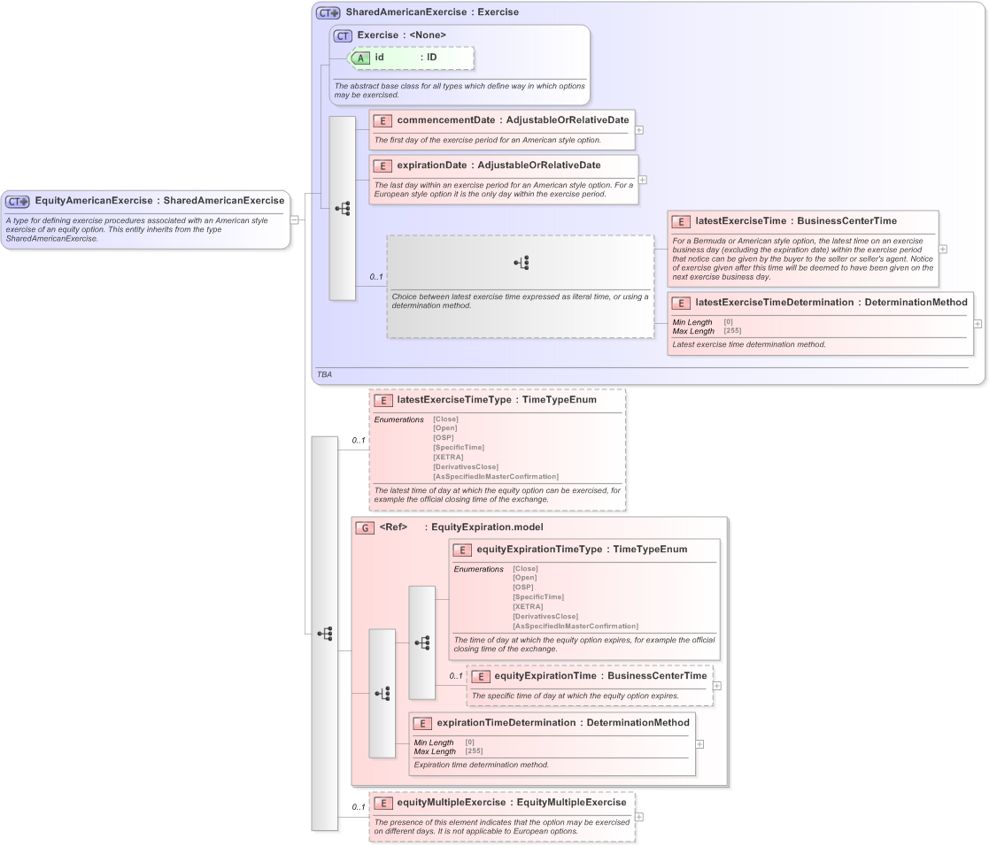 XSD Diagram of EquityAmericanExercise in schema fpml-eqd-5-9_xsd (Financial products Markup Language (FpML®) - Confirmation)