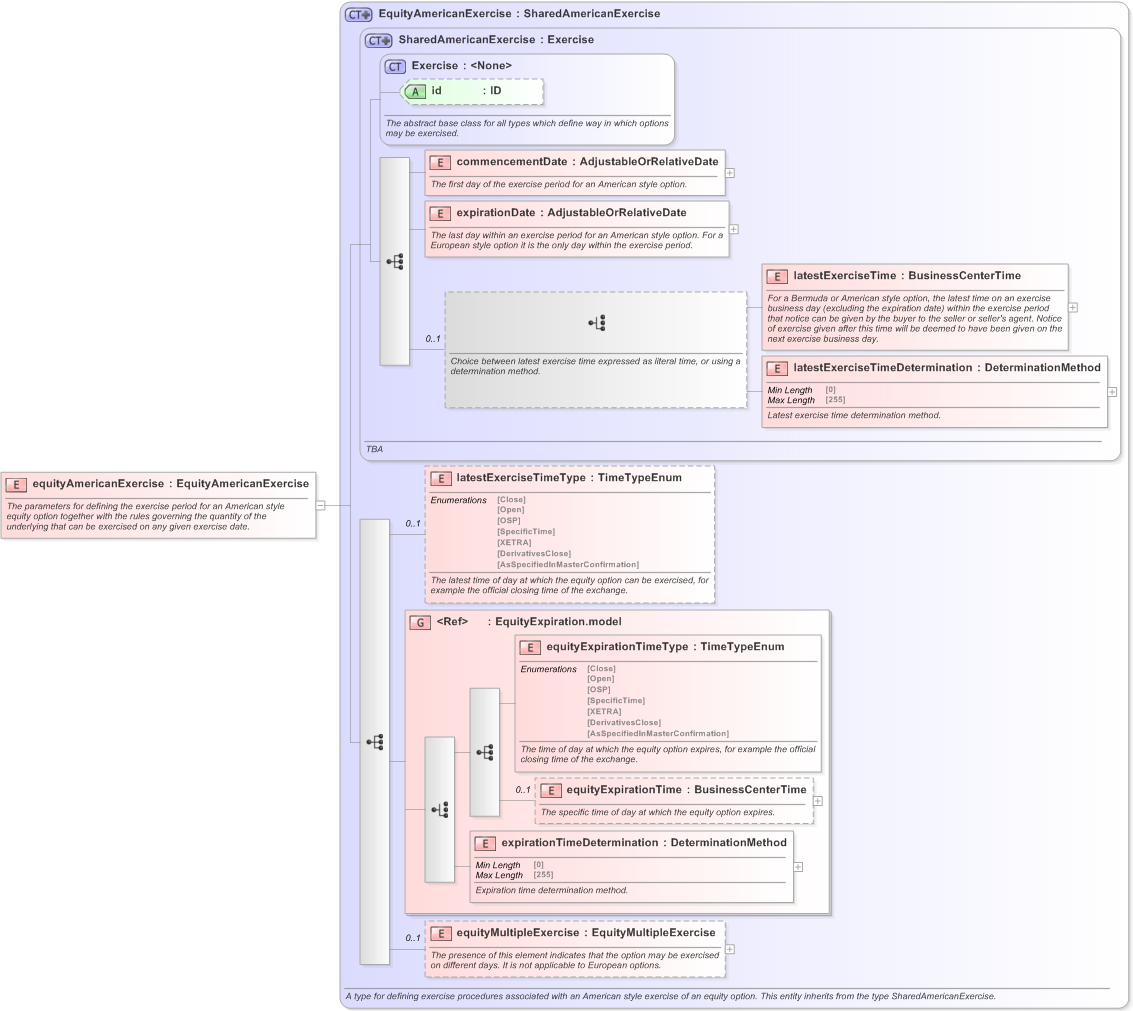 XSD Diagram of equityAmericanExercise in schema fpml-eqd-5-9_xsd (Financial products Markup Language (FpML®) - Confirmation)