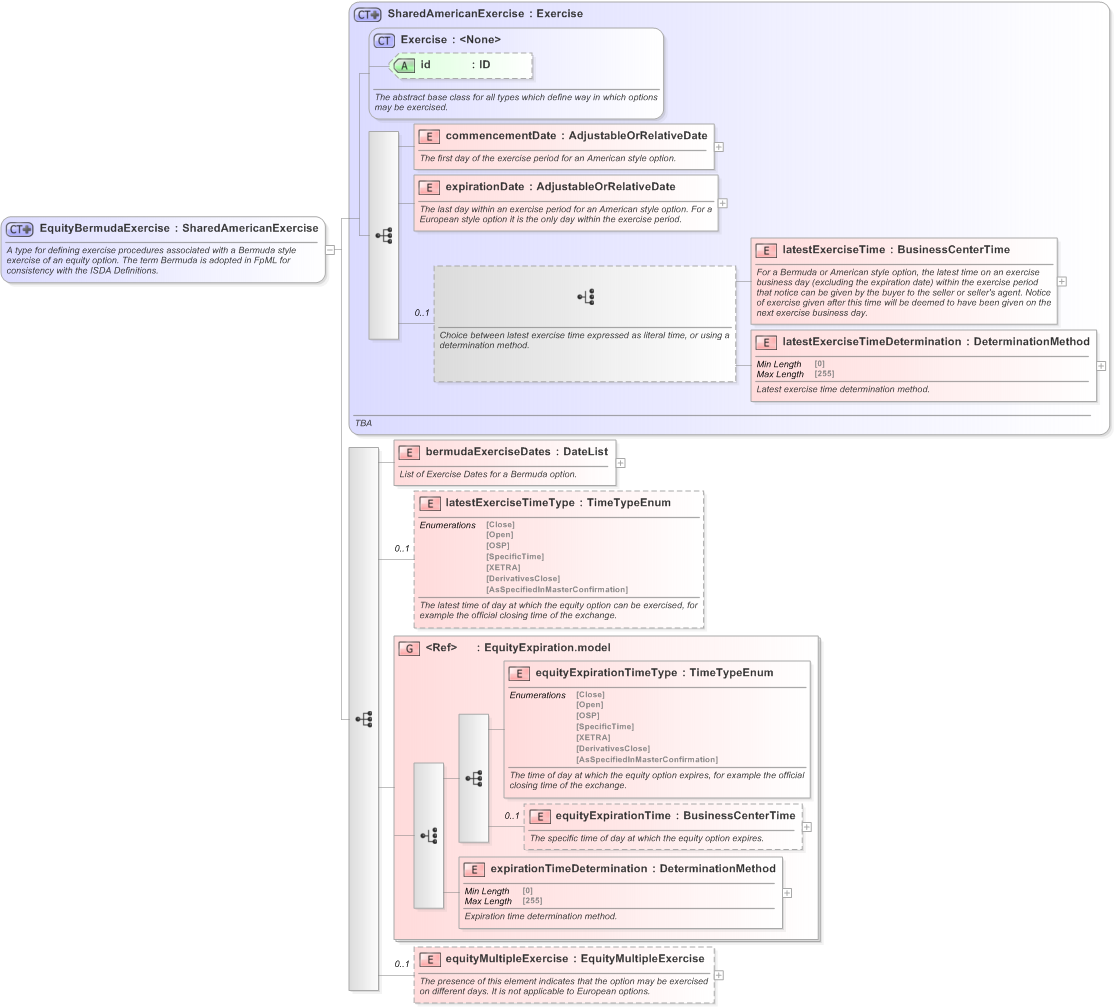 XSD Diagram of EquityBermudaExercise in schema fpml-eqd-5-9_xsd (Financial products Markup Language (FpML®) - Confirmation)