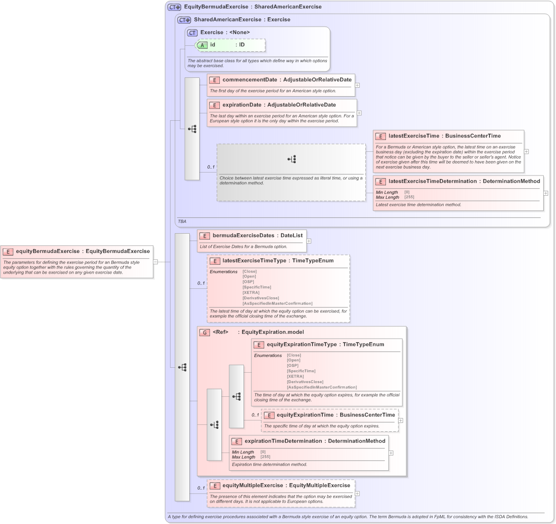 XSD Diagram of equityBermudaExercise in schema fpml-eqd-5-9_xsd (Financial products Markup Language (FpML®) - Confirmation)