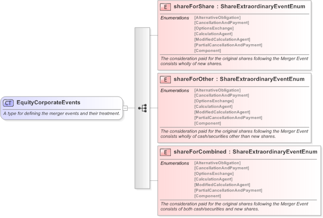 XSD Diagram of EquityCorporateEvents in schema fpml-eq-shared-5-9_xsd (Financial products Markup Language (FpML®) - Confirmation)