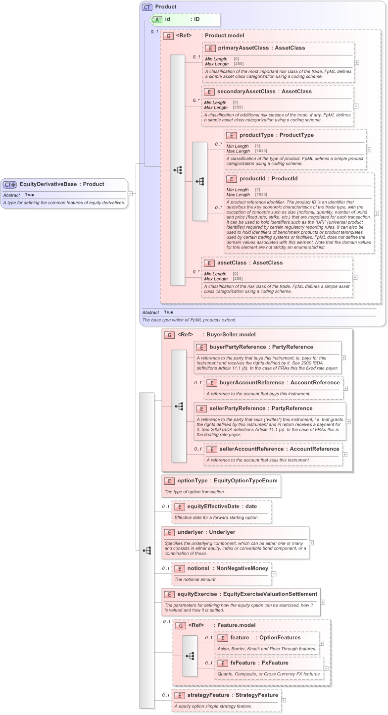 XSD Diagram of EquityDerivativeBase in schema fpml-eqd-5-9_xsd (Financial products Markup Language (FpML®) - Confirmation)