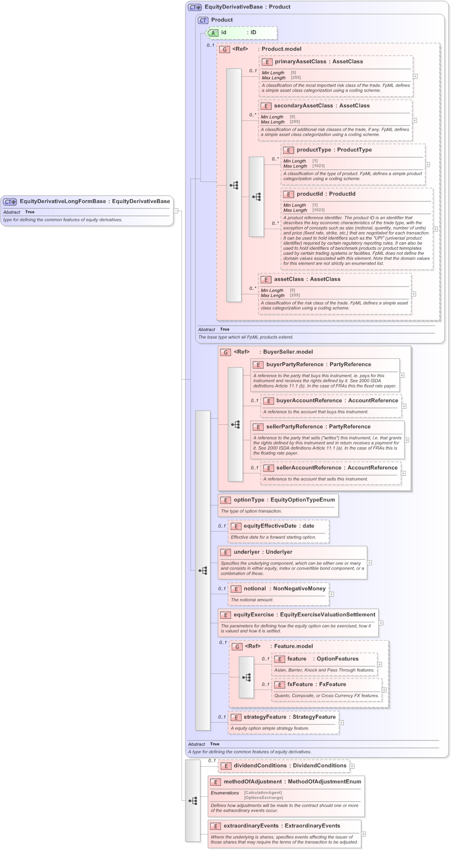 XSD Diagram of EquityDerivativeLongFormBase in schema fpml-eqd-5-9_xsd (Financial products Markup Language (FpML®) - Confirmation)
