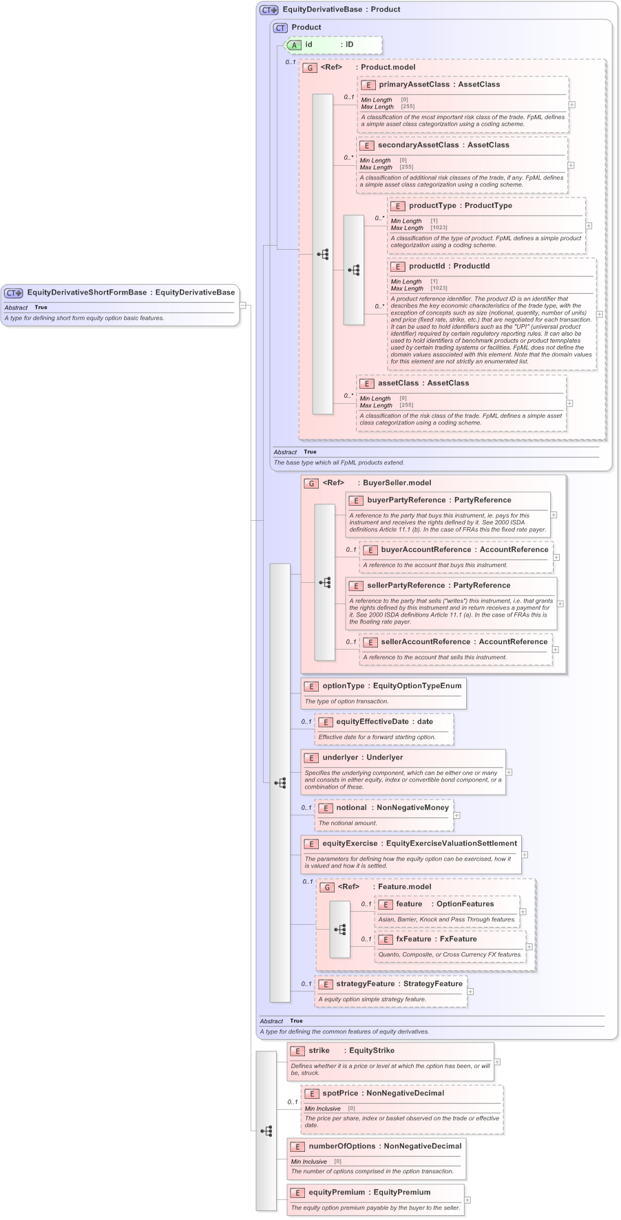 XSD Diagram of EquityDerivativeShortFormBase in schema fpml-eqd-5-9_xsd (Financial products Markup Language (FpML®) - Confirmation)