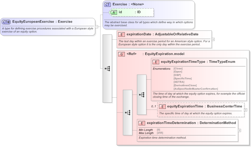 XSD Diagram of EquityEuropeanExercise in schema fpml-eqd-5-9_xsd (Financial products Markup Language (FpML®) - Confirmation)