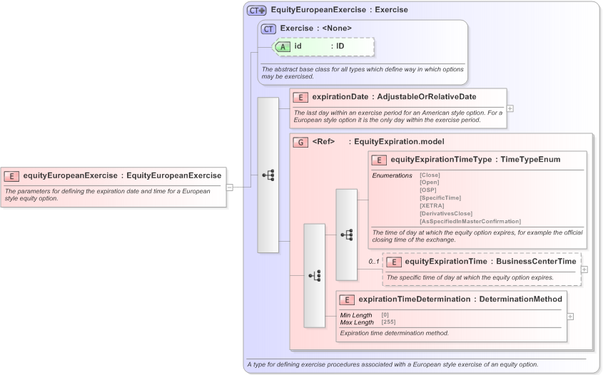 XSD Diagram of equityEuropeanExercise in schema fpml-eqd-5-9_xsd (Financial products Markup Language (FpML®) - Confirmation)