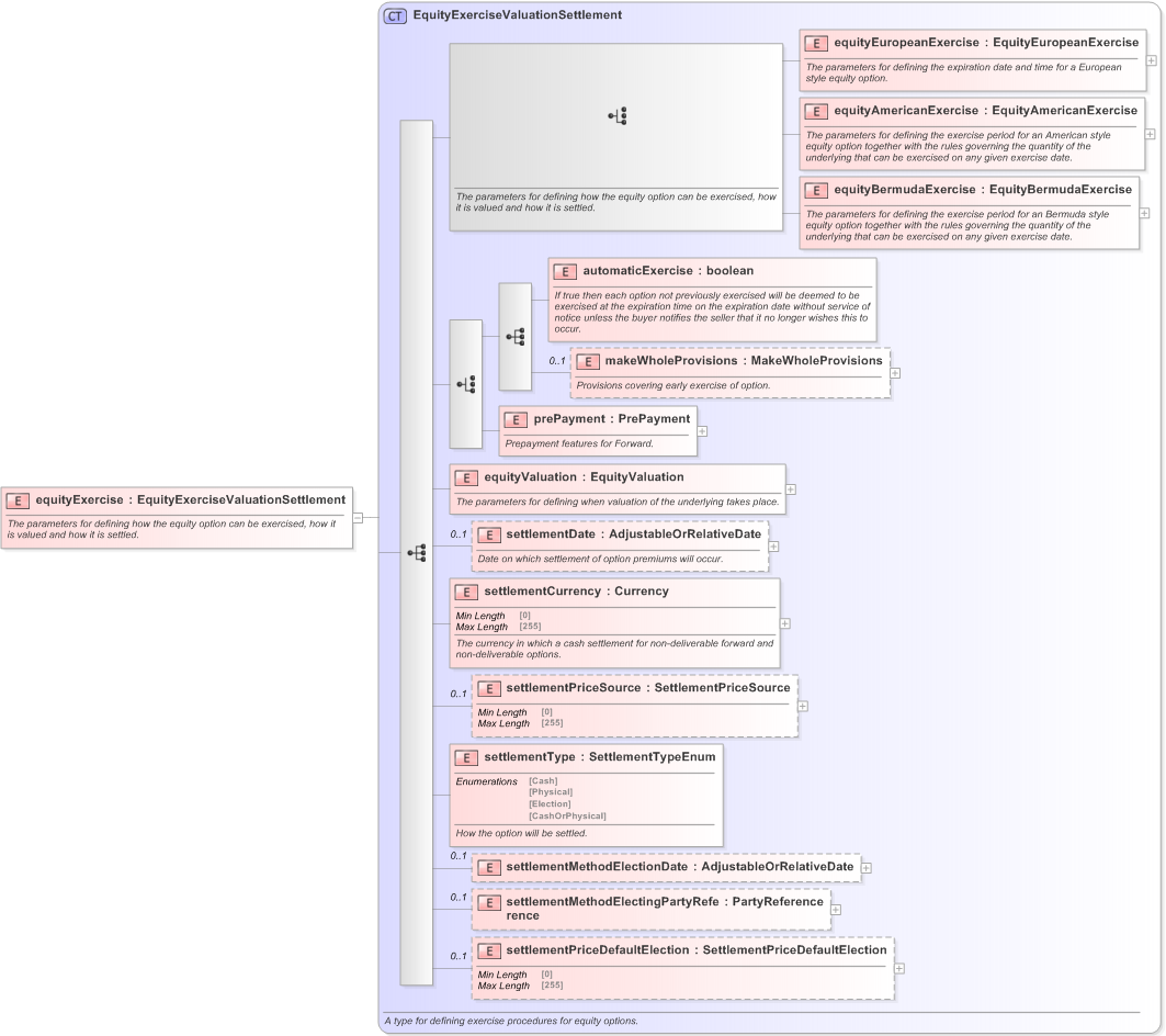 XSD Diagram of equityExercise in schema fpml-variance-swaps-5-9_xsd (Financial products Markup Language (FpML®) - Confirmation)