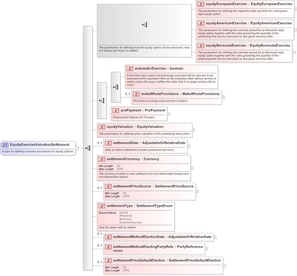 XSD Diagram of EquityExerciseValuationSettlement in schema fpml-eqd-5-9_xsd (Financial products Markup Language (FpML®) - Confirmation)