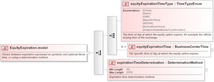 XSD Diagram of EquityExpiration.model in schema fpml-eqd-5-9_xsd (Financial products Markup Language (FpML®) - Confirmation)