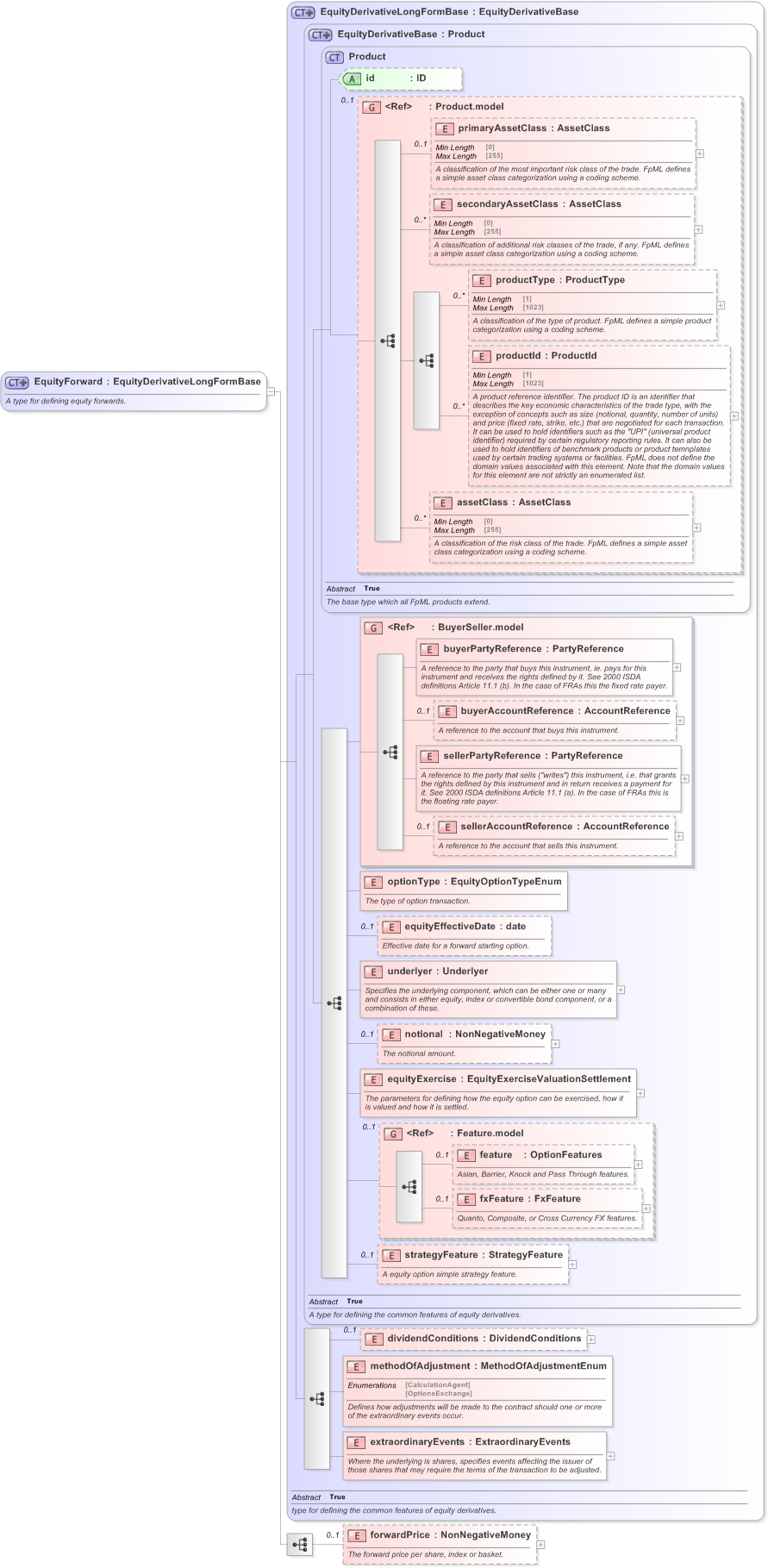 XSD Diagram of EquityForward in schema fpml-eqd-5-9_xsd (Financial products Markup Language (FpML®) - Confirmation)
