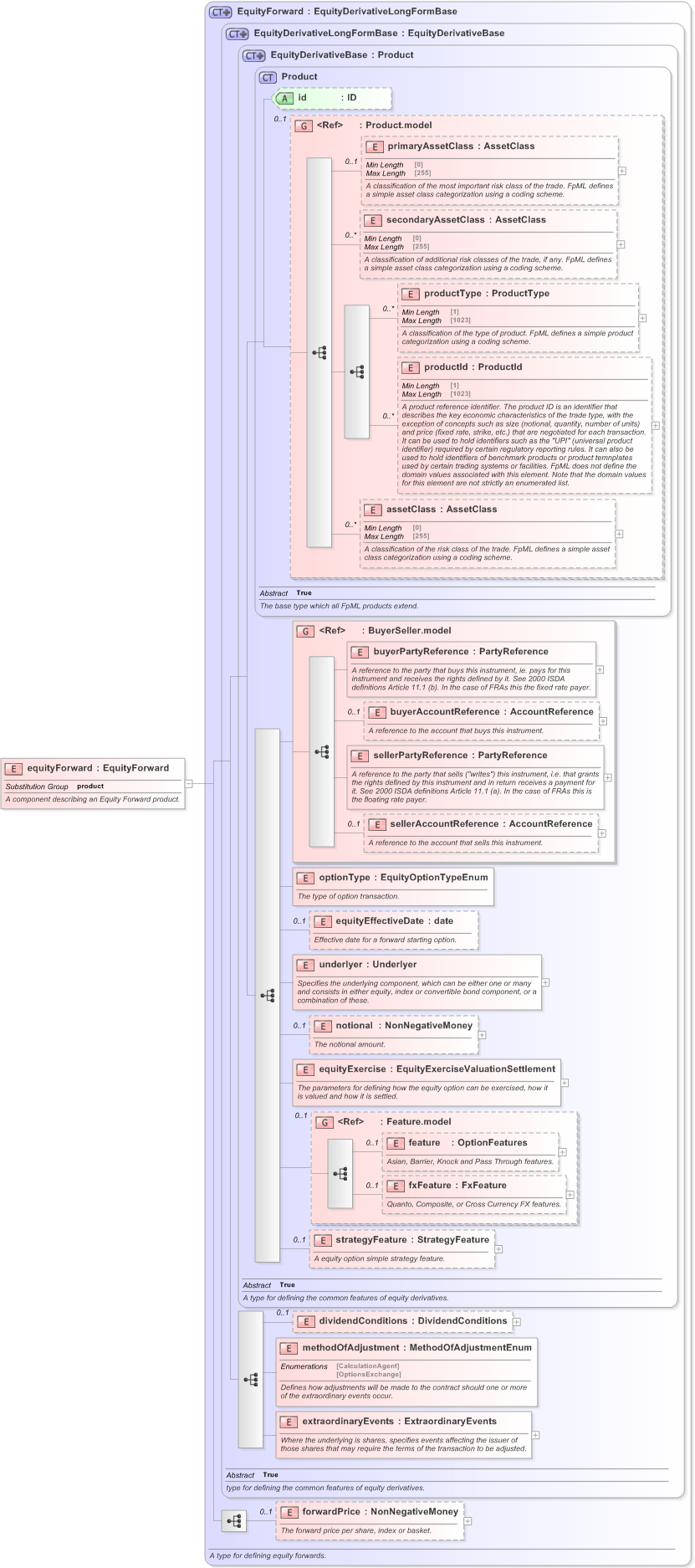 XSD Diagram of equityForward in schema fpml-eqd-5-9_xsd (Financial products Markup Language (FpML®) - Confirmation)